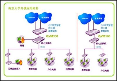 俠諾QVM330南京大學校園網(wǎng)絡建置方案介紹